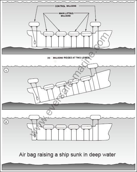 Salvage airbags/Salvage Balloons Operation Notes