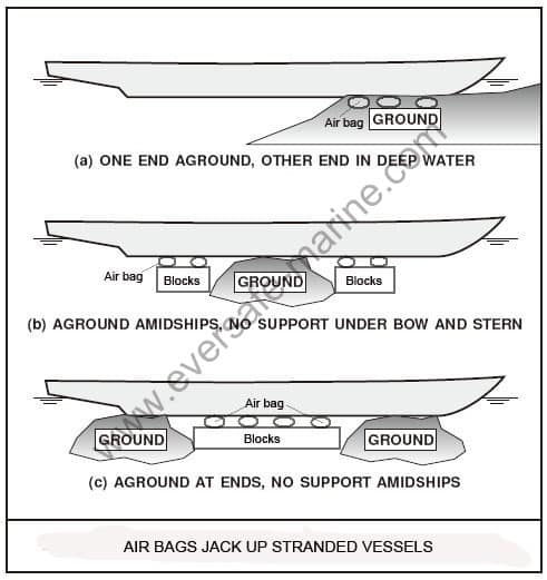 Salvage airbags/Salvage Balloons Operation Notes